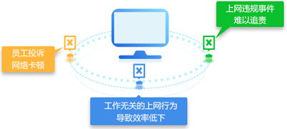 上网行为控制需求