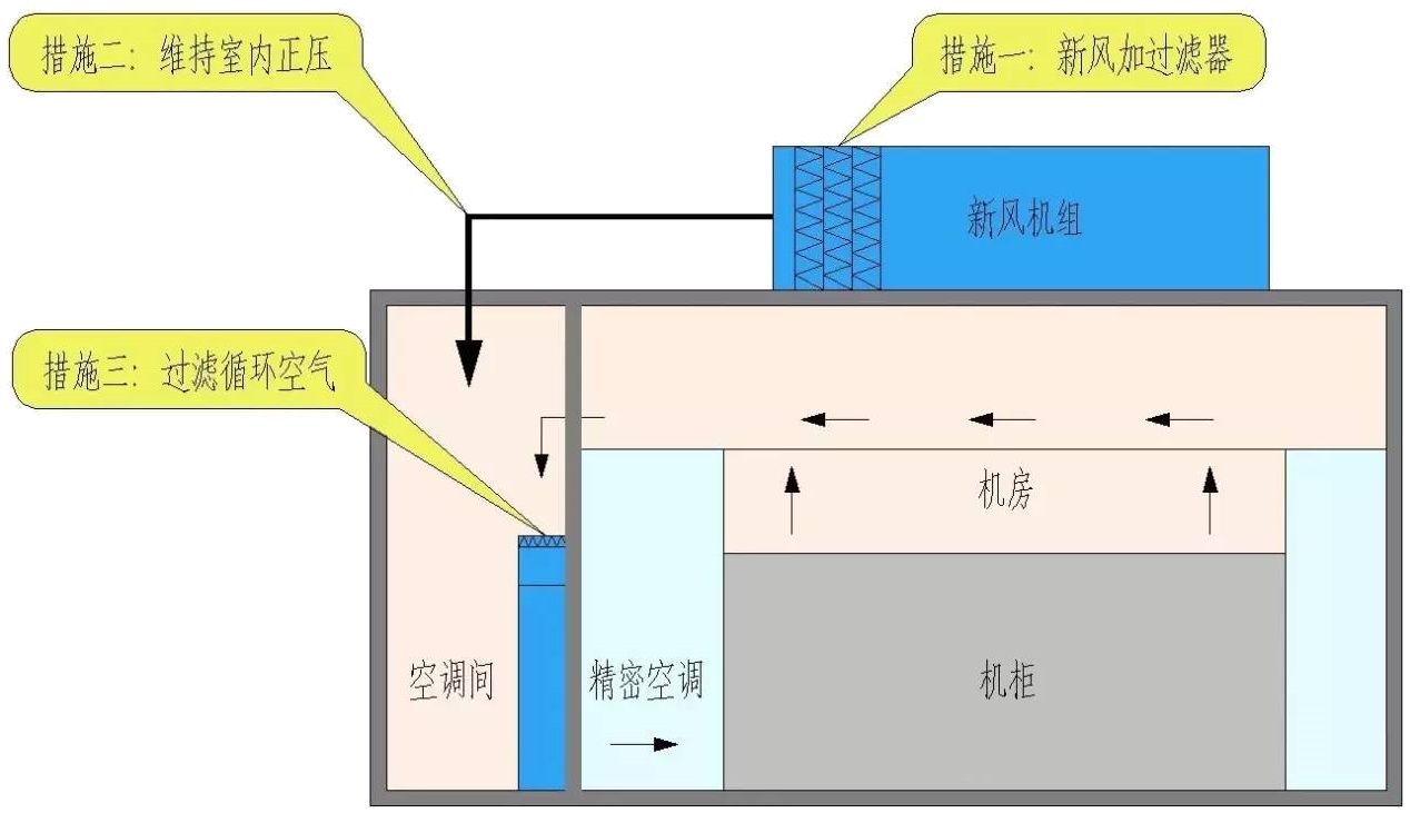 新风子系统